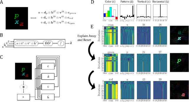Figure 1 for Neuromorphic Visual Scene Understanding with Resonator Networks