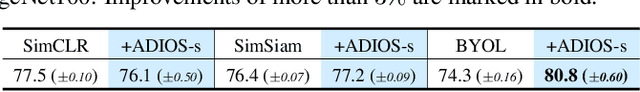 Figure 3 for Adversarial Masking for Self-Supervised Learning