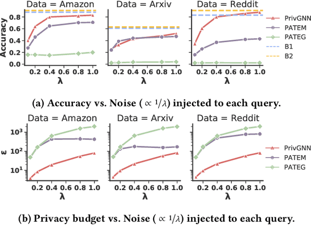 Figure 3 for Releasing Graph Neural Networks with Differential Privacy Guarantees