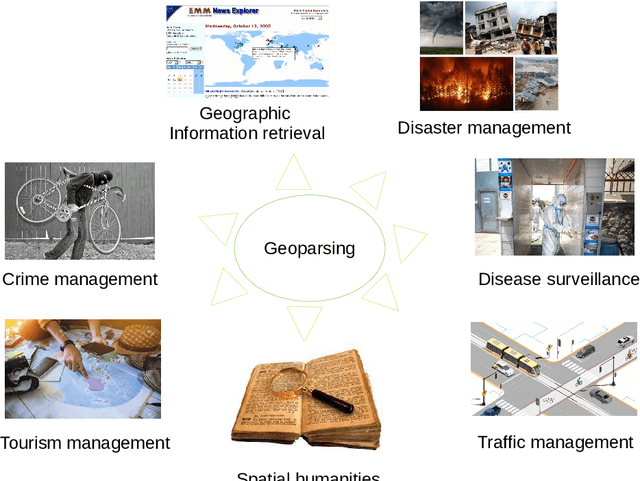 Figure 3 for Location reference recognition from texts: A survey and comparison