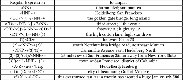 Figure 2 for Location reference recognition from texts: A survey and comparison