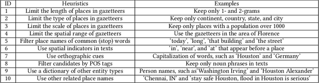 Figure 4 for Location reference recognition from texts: A survey and comparison