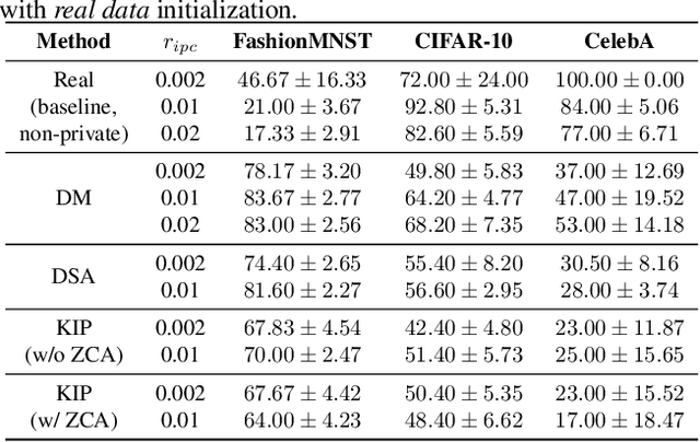 Figure 2 for Privacy for Free: How does Dataset Condensation Help Privacy?