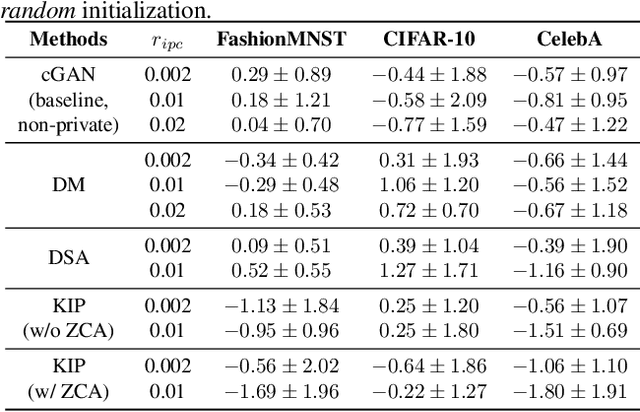 Figure 3 for Privacy for Free: How does Dataset Condensation Help Privacy?