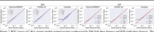 Figure 4 for Privacy for Free: How does Dataset Condensation Help Privacy?