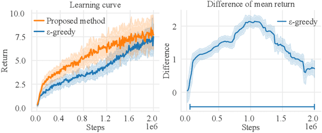 Figure 3 for Identifying Critical States by the Action-Based Variance of Expected Return