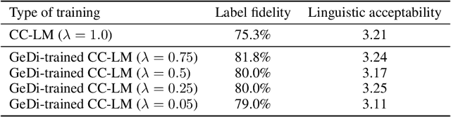 Figure 2 for GeDi: Generative Discriminator Guided Sequence Generation