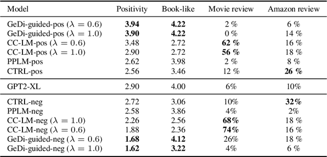 Figure 3 for GeDi: Generative Discriminator Guided Sequence Generation