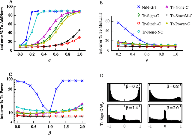 Figure 4 for Deep neural networks are robust to weight binarization and other non-linear distortions