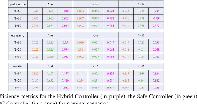 Figure 4 for A hybrid controller for safe and efficient collision avoidance control
