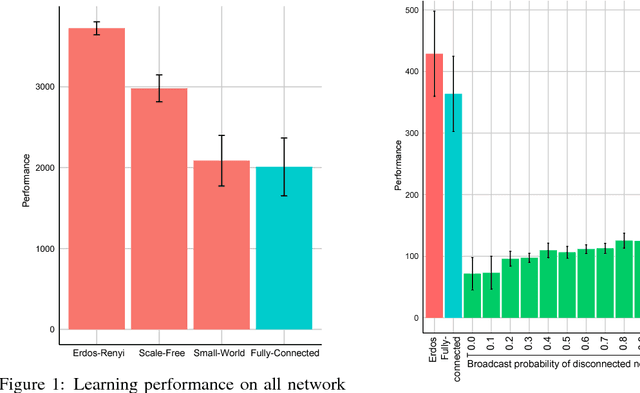 Figure 1 for How to Organize your Deep Reinforcement Learning Agents: The Importance of Communication Topology