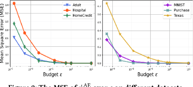 Figure 3 for Differentially Private Counterfactuals via Functional Mechanism