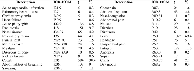 Figure 2 for Inferring COVID-19 Biological Pathways from Clinical Phenotypes via Topological Analysis