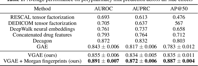 Figure 1 for Predicting Drug-Drug Interactions using Deep Generative Models on Graphs
