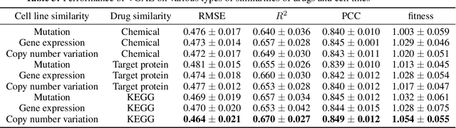Figure 3 for Predicting Drug-Drug Interactions using Deep Generative Models on Graphs