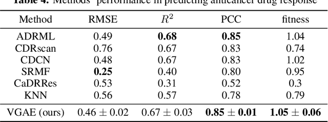 Figure 4 for Predicting Drug-Drug Interactions using Deep Generative Models on Graphs