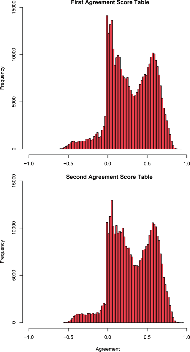 Figure 1 for Relevance of Negative Links in Graph Partitioning: A Case Study Using Votes From the European Parliament