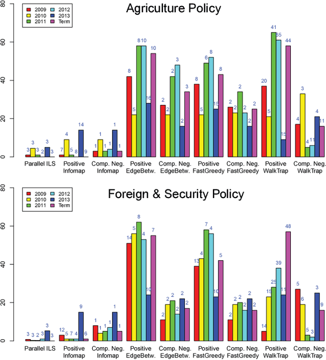 Figure 2 for Relevance of Negative Links in Graph Partitioning: A Case Study Using Votes From the European Parliament