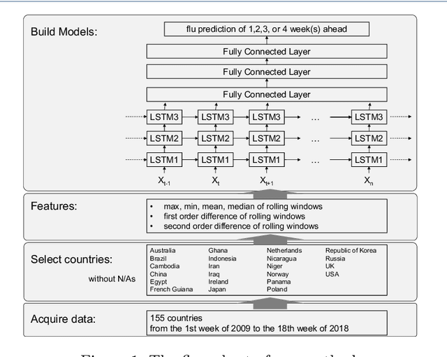 Figure 2 for Spatio-Temporal Multi-step Prediction of Influenza Outbreaks