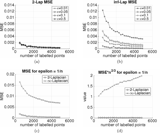 Figure 3 for Asymptotic behavior of $\ell_p$-based Laplacian regularization in semi-supervised learning