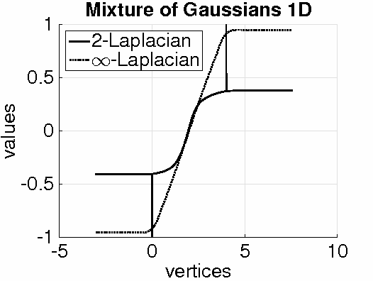 Figure 1 for Asymptotic behavior of $\ell_p$-based Laplacian regularization in semi-supervised learning
