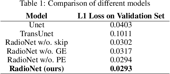 Figure 2 for RadioNet: Transformer based Radio Map Prediction Model For Dense Urban Environments