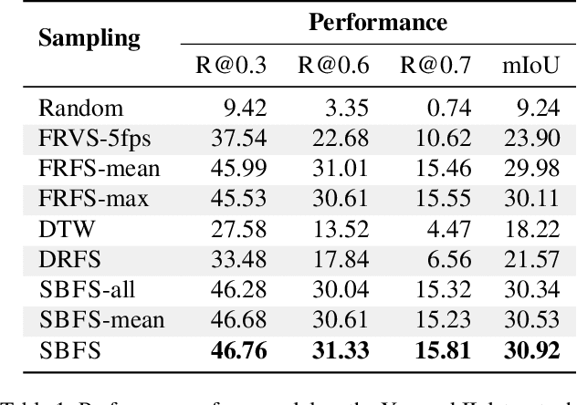 Figure 2 for LocFormer: Enabling Transformers to Perform Temporal Moment Localization on Long Untrimmed Videos With a Feature Sampling Approach
