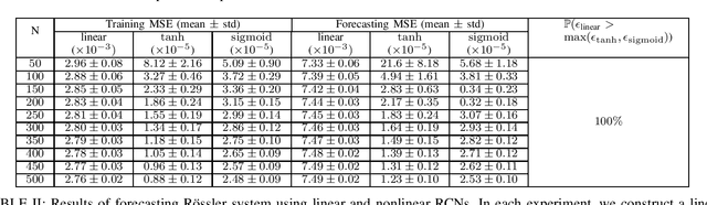 Figure 4 for Interpretable Design of Reservoir Computing Networks using Realization Theory