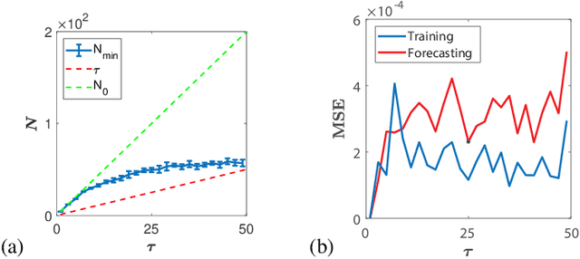Figure 1 for Interpretable Design of Reservoir Computing Networks using Realization Theory