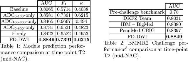 Figure 2 for PD-DWI: Predicting response to neoadjuvant chemotherapy in invasive breast cancer with Physiologically-Decomposed Diffusion-Weighted MRI machine-learning model
