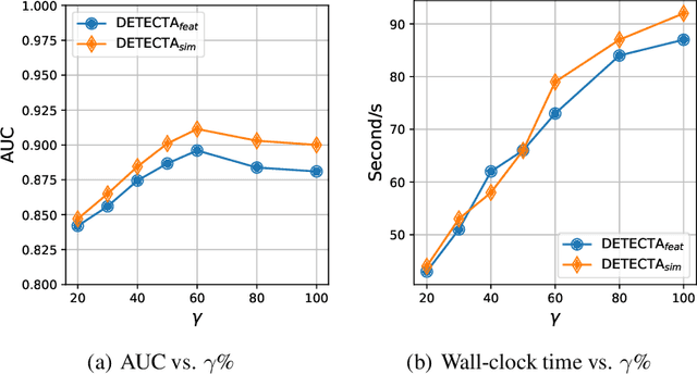 Figure 4 for Detecting Topology Attacks against Graph Neural Networks