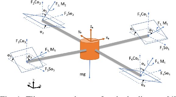 Figure 1 for Quaternion Feedback Based Autonomous Control of a Quadcopter UAV with Thrust Vectoring Rotors