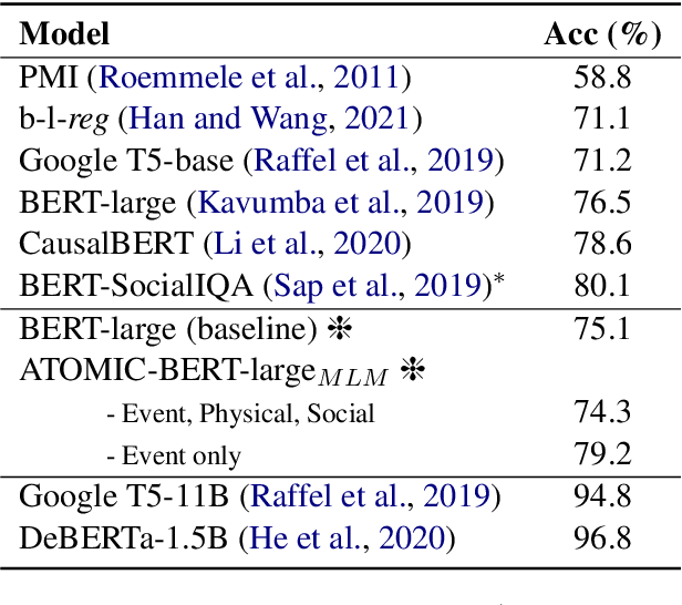Figure 2 for Commonsense Knowledge-Augmented Pretrained Language Models for Causal Reasoning Classification