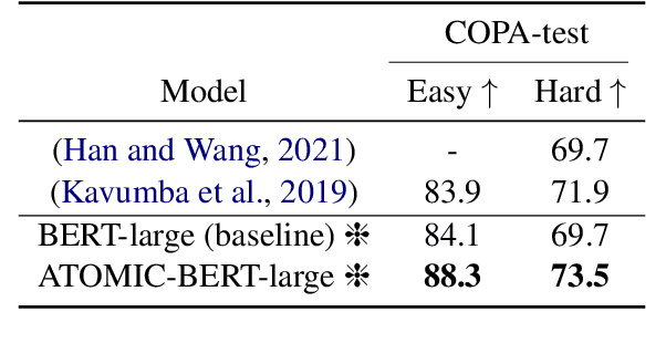 Figure 4 for Commonsense Knowledge-Augmented Pretrained Language Models for Causal Reasoning Classification