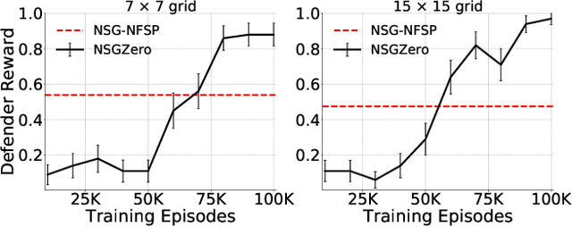 Figure 3 for NSGZero: Efficiently Learning Non-Exploitable Policy in Large-Scale Network Security Games with Neural Monte Carlo Tree Search