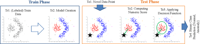 Figure 1 for Prepare for Trouble and Make it Double. Supervised and Unsupervised Stacking for AnomalyBased Intrusion Detection