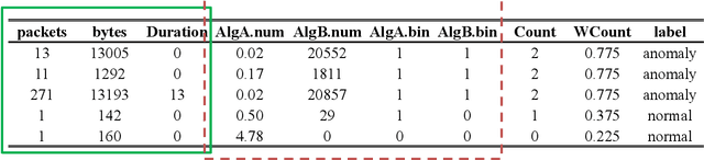 Figure 3 for Prepare for Trouble and Make it Double. Supervised and Unsupervised Stacking for AnomalyBased Intrusion Detection
