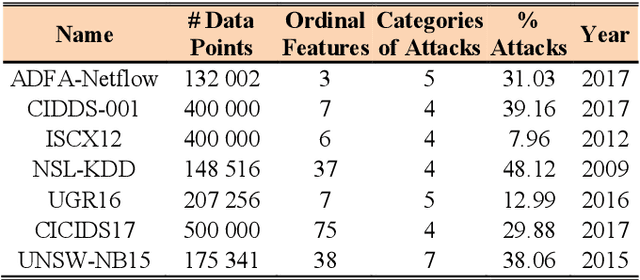Figure 2 for Prepare for Trouble and Make it Double. Supervised and Unsupervised Stacking for AnomalyBased Intrusion Detection
