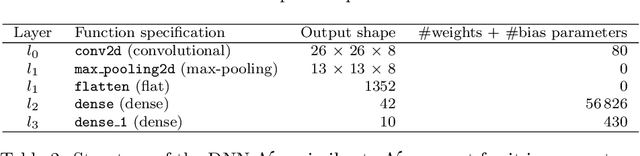 Figure 3 for Abstraction and Symbolic Execution of Deep Neural Networks with Bayesian Approximation of Hidden Features