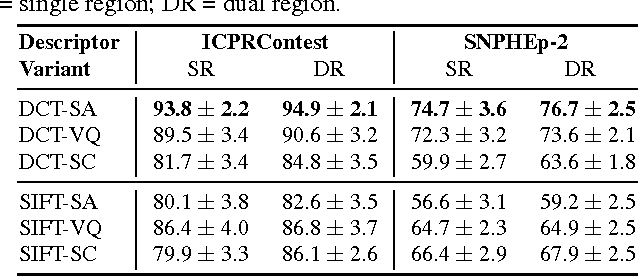 Figure 4 for Classification of Human Epithelial Type 2 Cell Indirect Immunofluoresence Images via Codebook Based Descriptors