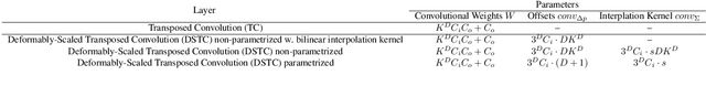 Figure 2 for Deformably-Scaled Transposed Convolution