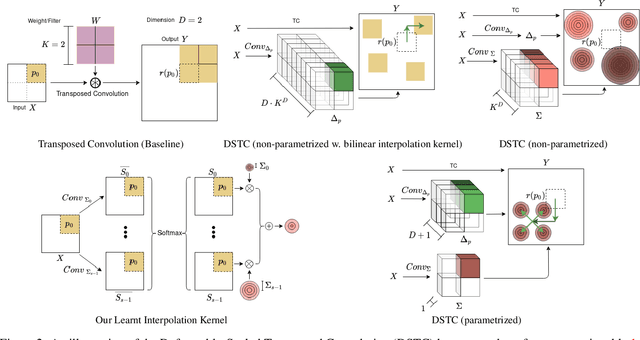 Figure 3 for Deformably-Scaled Transposed Convolution