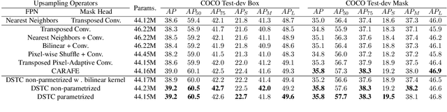 Figure 4 for Deformably-Scaled Transposed Convolution