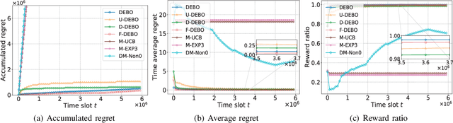 Figure 3 for Decentralized Task Offloading in Edge Computing: A Multi-User Multi-Armed Bandit Approach