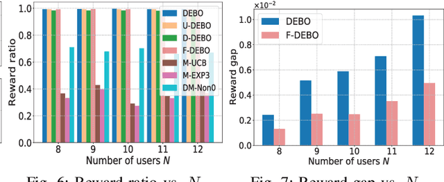 Figure 4 for Decentralized Task Offloading in Edge Computing: A Multi-User Multi-Armed Bandit Approach