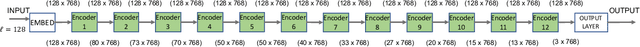 Figure 1 for PoWER-BERT: Accelerating BERT inference for Classification Tasks