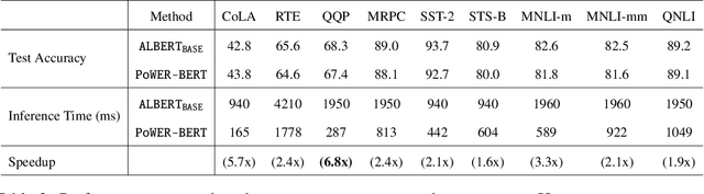 Figure 4 for PoWER-BERT: Accelerating BERT inference for Classification Tasks