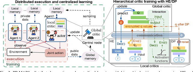 Figure 3 for PP-MARL: Efficient Privacy-Preserving MARL for Cooperative Intelligence in Communication