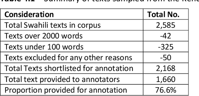 Figure 1 for KenSwQuAD -- A Question Answering Dataset for Swahili Low Resource Language