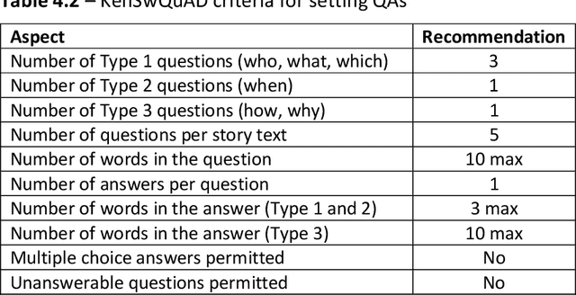 Figure 2 for KenSwQuAD -- A Question Answering Dataset for Swahili Low Resource Language